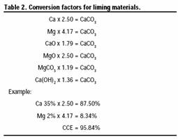 Tabla 2: Factores de conversion de materiales encalantes