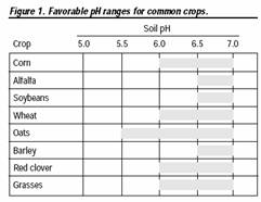 Figura 1: Rangos de pH favorables para cultivos comúnes