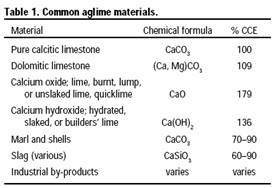 Tabla 1: Materiales correctores de acidez